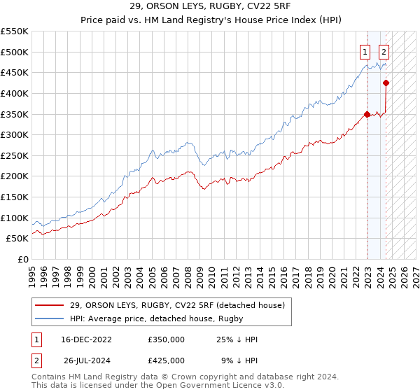 29, ORSON LEYS, RUGBY, CV22 5RF: Price paid vs HM Land Registry's House Price Index