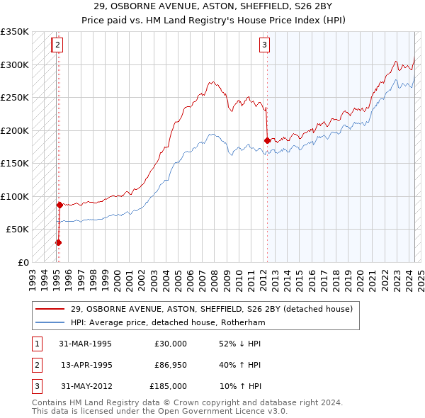 29, OSBORNE AVENUE, ASTON, SHEFFIELD, S26 2BY: Price paid vs HM Land Registry's House Price Index