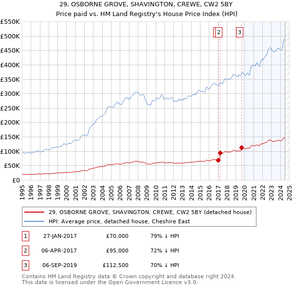 29, OSBORNE GROVE, SHAVINGTON, CREWE, CW2 5BY: Price paid vs HM Land Registry's House Price Index