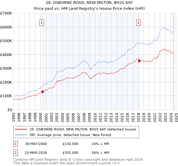 29, OSBORNE ROAD, NEW MILTON, BH25 6AF: Price paid vs HM Land Registry's House Price Index