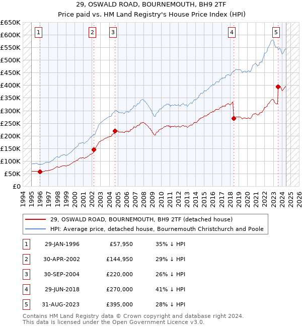 29, OSWALD ROAD, BOURNEMOUTH, BH9 2TF: Price paid vs HM Land Registry's House Price Index