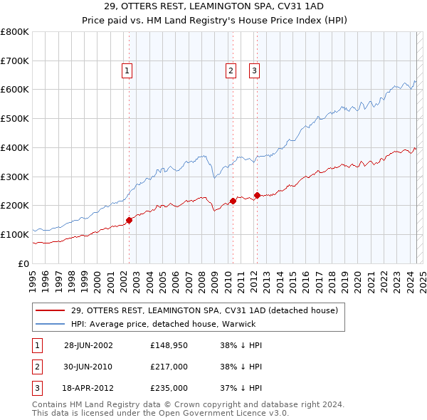 29, OTTERS REST, LEAMINGTON SPA, CV31 1AD: Price paid vs HM Land Registry's House Price Index