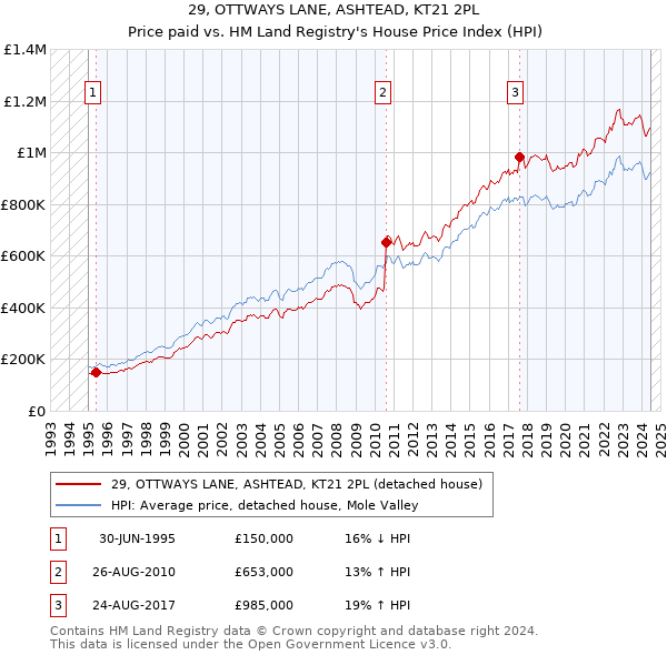 29, OTTWAYS LANE, ASHTEAD, KT21 2PL: Price paid vs HM Land Registry's House Price Index