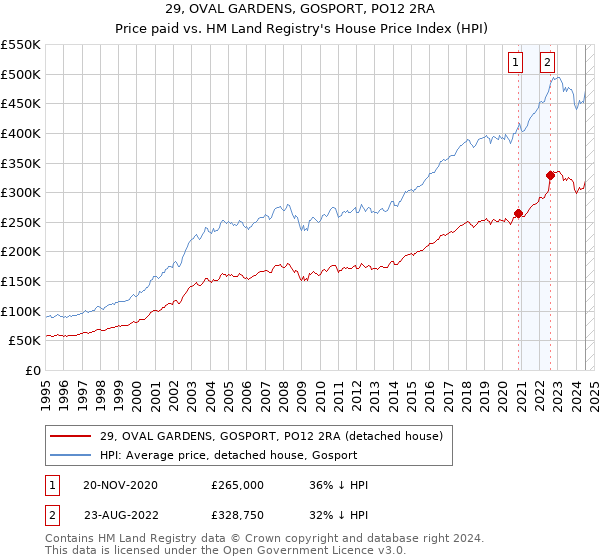 29, OVAL GARDENS, GOSPORT, PO12 2RA: Price paid vs HM Land Registry's House Price Index