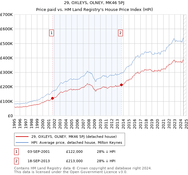 29, OXLEYS, OLNEY, MK46 5PJ: Price paid vs HM Land Registry's House Price Index