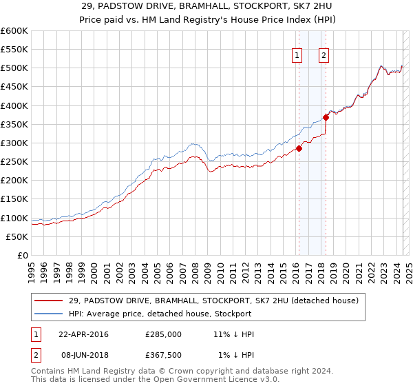 29, PADSTOW DRIVE, BRAMHALL, STOCKPORT, SK7 2HU: Price paid vs HM Land Registry's House Price Index