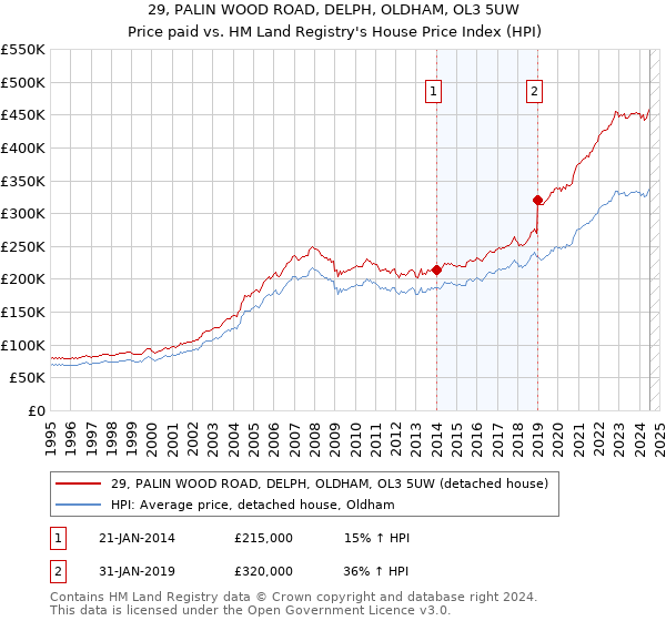 29, PALIN WOOD ROAD, DELPH, OLDHAM, OL3 5UW: Price paid vs HM Land Registry's House Price Index