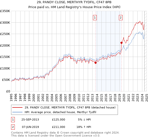 29, PANDY CLOSE, MERTHYR TYDFIL, CF47 8PB: Price paid vs HM Land Registry's House Price Index