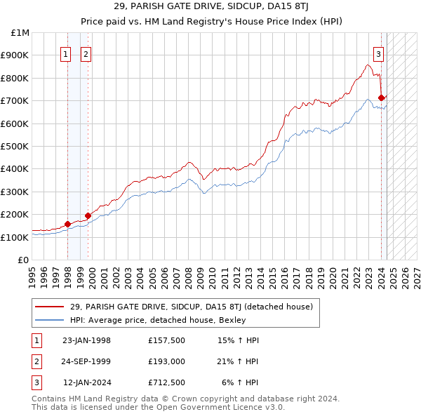 29, PARISH GATE DRIVE, SIDCUP, DA15 8TJ: Price paid vs HM Land Registry's House Price Index