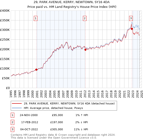 29, PARK AVENUE, KERRY, NEWTOWN, SY16 4DA: Price paid vs HM Land Registry's House Price Index