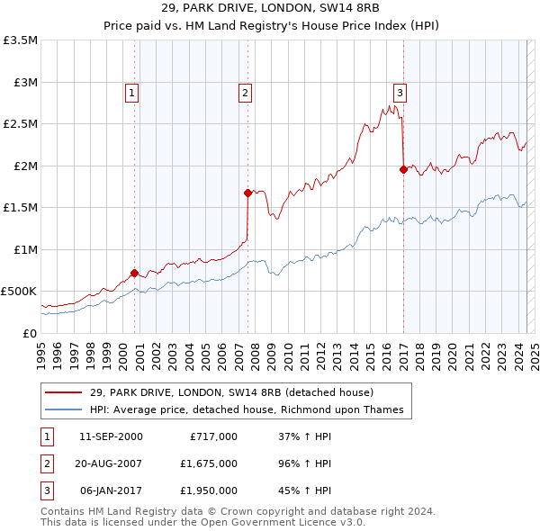 29, PARK DRIVE, LONDON, SW14 8RB: Price paid vs HM Land Registry's House Price Index