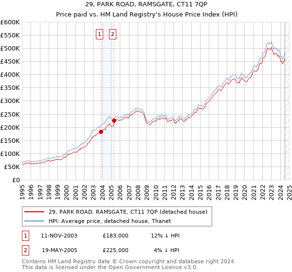 29, PARK ROAD, RAMSGATE, CT11 7QP: Price paid vs HM Land Registry's House Price Index