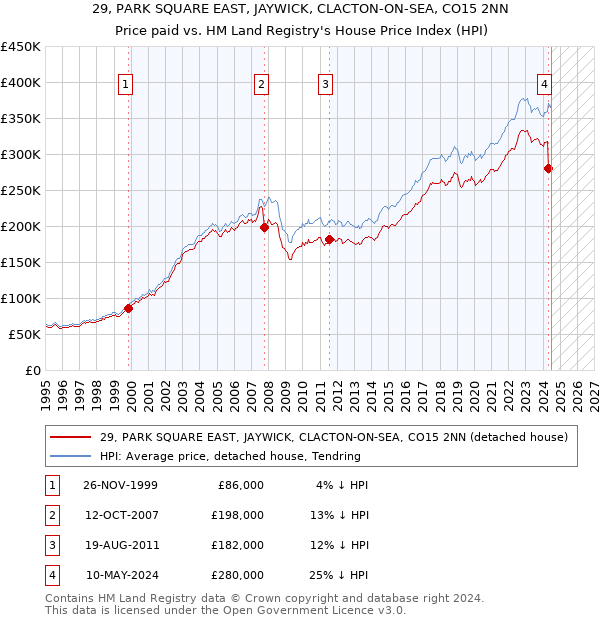 29, PARK SQUARE EAST, JAYWICK, CLACTON-ON-SEA, CO15 2NN: Price paid vs HM Land Registry's House Price Index