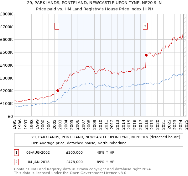 29, PARKLANDS, PONTELAND, NEWCASTLE UPON TYNE, NE20 9LN: Price paid vs HM Land Registry's House Price Index