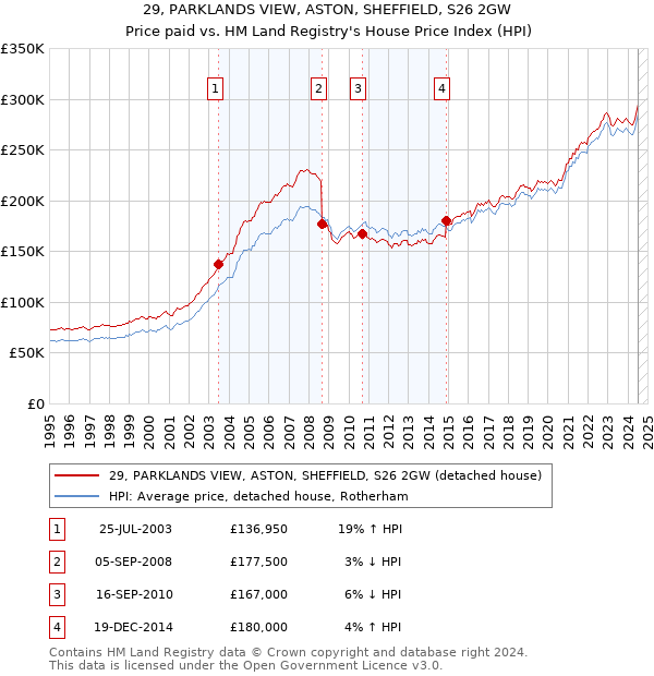 29, PARKLANDS VIEW, ASTON, SHEFFIELD, S26 2GW: Price paid vs HM Land Registry's House Price Index