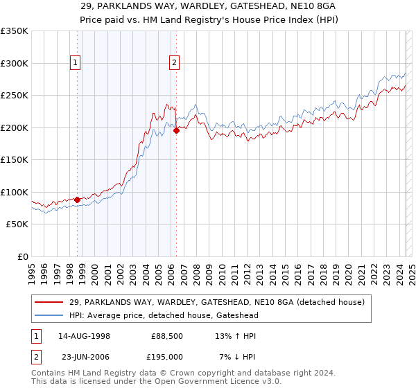 29, PARKLANDS WAY, WARDLEY, GATESHEAD, NE10 8GA: Price paid vs HM Land Registry's House Price Index