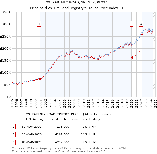 29, PARTNEY ROAD, SPILSBY, PE23 5EJ: Price paid vs HM Land Registry's House Price Index