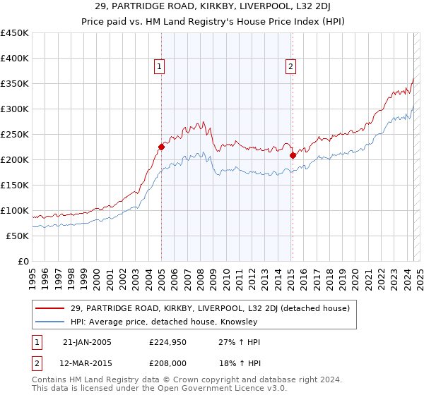 29, PARTRIDGE ROAD, KIRKBY, LIVERPOOL, L32 2DJ: Price paid vs HM Land Registry's House Price Index