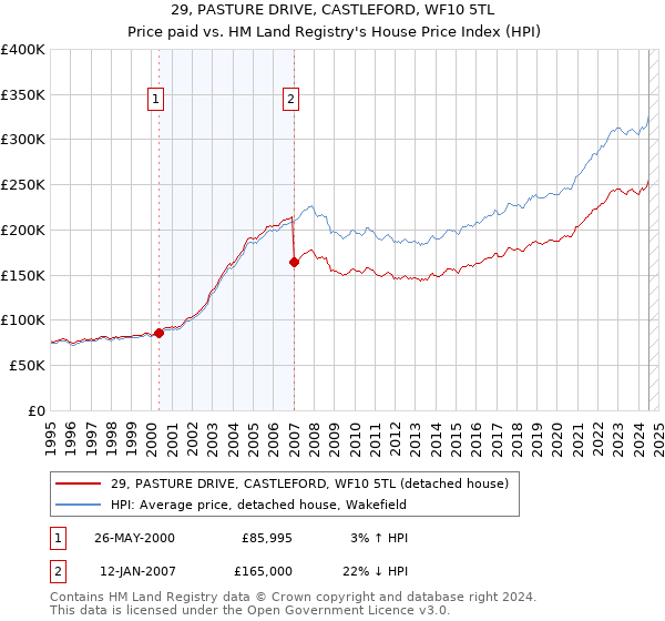 29, PASTURE DRIVE, CASTLEFORD, WF10 5TL: Price paid vs HM Land Registry's House Price Index