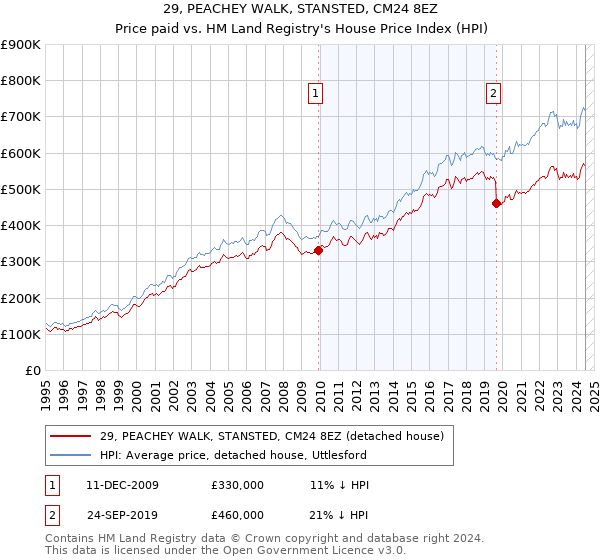 29, PEACHEY WALK, STANSTED, CM24 8EZ: Price paid vs HM Land Registry's House Price Index