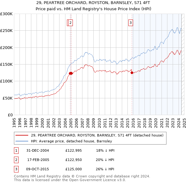 29, PEARTREE ORCHARD, ROYSTON, BARNSLEY, S71 4FT: Price paid vs HM Land Registry's House Price Index