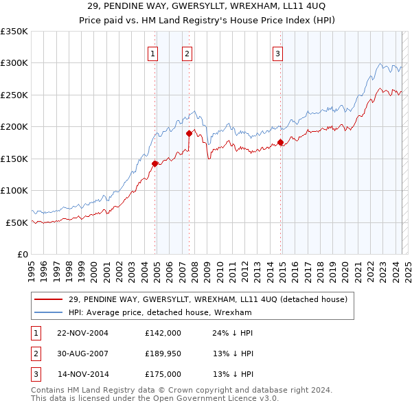 29, PENDINE WAY, GWERSYLLT, WREXHAM, LL11 4UQ: Price paid vs HM Land Registry's House Price Index