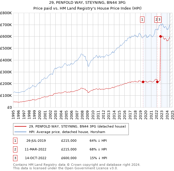 29, PENFOLD WAY, STEYNING, BN44 3PG: Price paid vs HM Land Registry's House Price Index