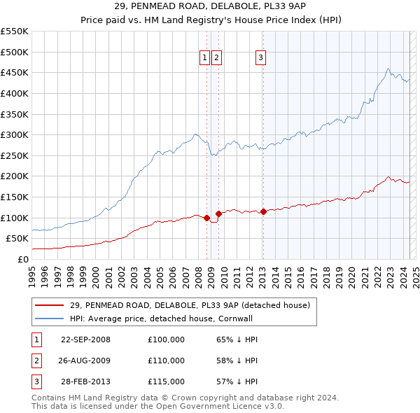 29, PENMEAD ROAD, DELABOLE, PL33 9AP: Price paid vs HM Land Registry's House Price Index