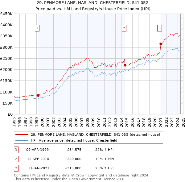 29, PENMORE LANE, HASLAND, CHESTERFIELD, S41 0SG: Price paid vs HM Land Registry's House Price Index