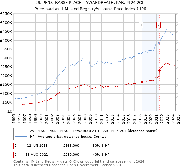 29, PENSTRASSE PLACE, TYWARDREATH, PAR, PL24 2QL: Price paid vs HM Land Registry's House Price Index