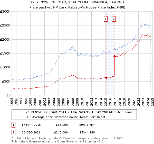 29, PENYWERN ROAD, YSTALYFERA, SWANSEA, SA9 2NH: Price paid vs HM Land Registry's House Price Index