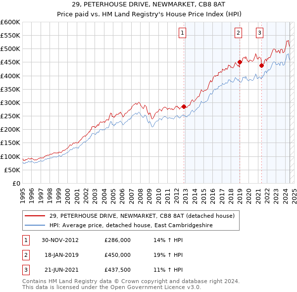 29, PETERHOUSE DRIVE, NEWMARKET, CB8 8AT: Price paid vs HM Land Registry's House Price Index