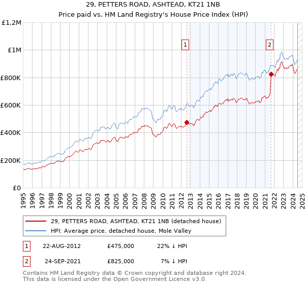 29, PETTERS ROAD, ASHTEAD, KT21 1NB: Price paid vs HM Land Registry's House Price Index