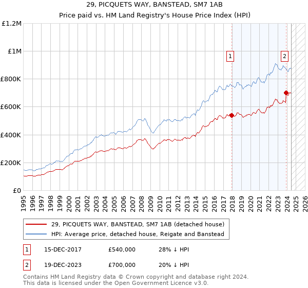 29, PICQUETS WAY, BANSTEAD, SM7 1AB: Price paid vs HM Land Registry's House Price Index