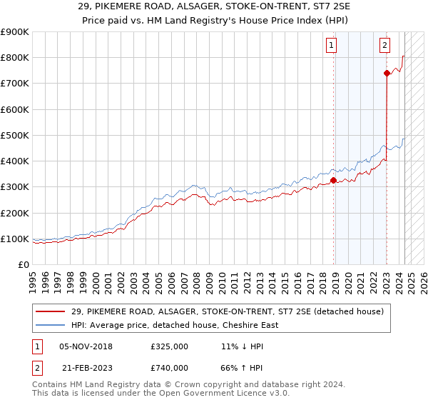 29, PIKEMERE ROAD, ALSAGER, STOKE-ON-TRENT, ST7 2SE: Price paid vs HM Land Registry's House Price Index