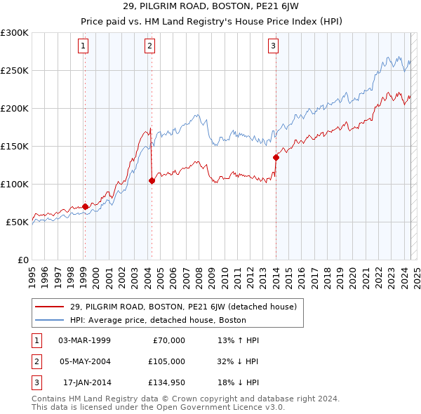 29, PILGRIM ROAD, BOSTON, PE21 6JW: Price paid vs HM Land Registry's House Price Index