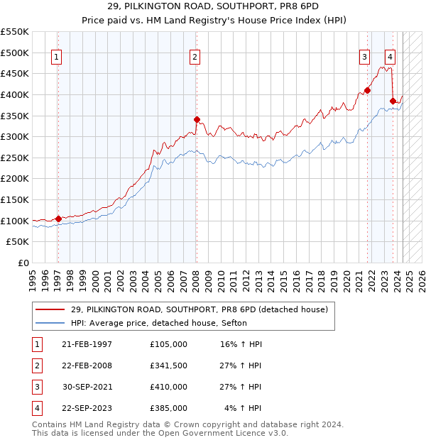 29, PILKINGTON ROAD, SOUTHPORT, PR8 6PD: Price paid vs HM Land Registry's House Price Index