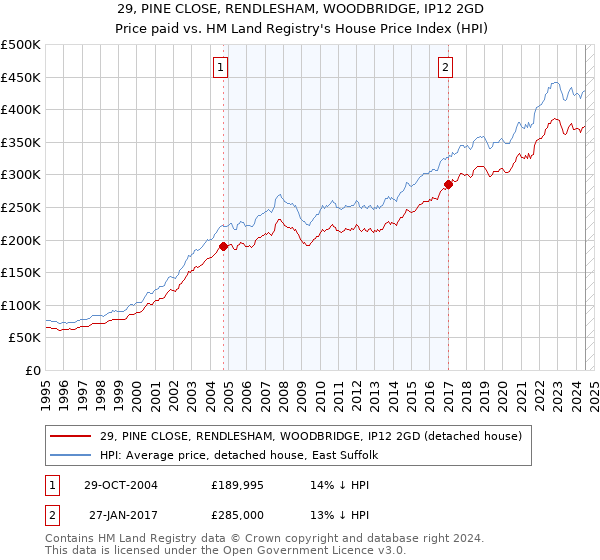 29, PINE CLOSE, RENDLESHAM, WOODBRIDGE, IP12 2GD: Price paid vs HM Land Registry's House Price Index