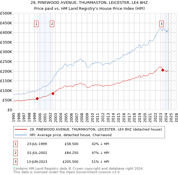 29, PINEWOOD AVENUE, THURMASTON, LEICESTER, LE4 8HZ: Price paid vs HM Land Registry's House Price Index