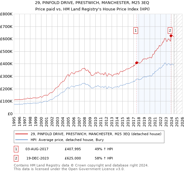 29, PINFOLD DRIVE, PRESTWICH, MANCHESTER, M25 3EQ: Price paid vs HM Land Registry's House Price Index