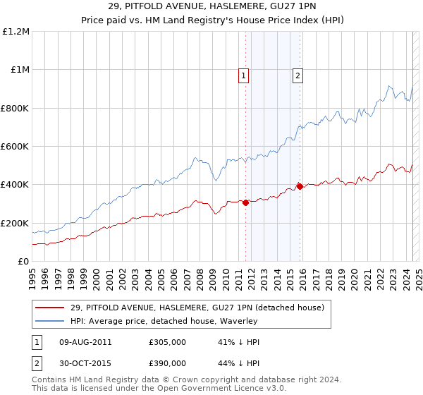 29, PITFOLD AVENUE, HASLEMERE, GU27 1PN: Price paid vs HM Land Registry's House Price Index