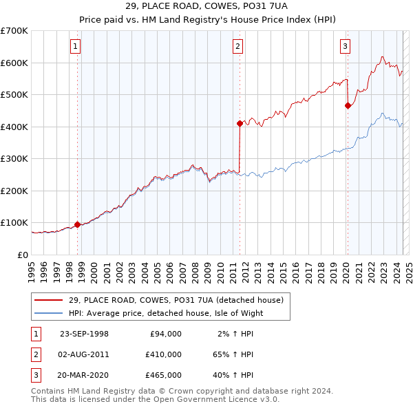 29, PLACE ROAD, COWES, PO31 7UA: Price paid vs HM Land Registry's House Price Index