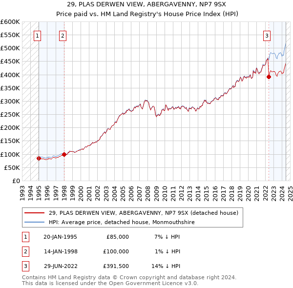 29, PLAS DERWEN VIEW, ABERGAVENNY, NP7 9SX: Price paid vs HM Land Registry's House Price Index