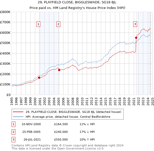 29, PLAYFIELD CLOSE, BIGGLESWADE, SG18 8JL: Price paid vs HM Land Registry's House Price Index