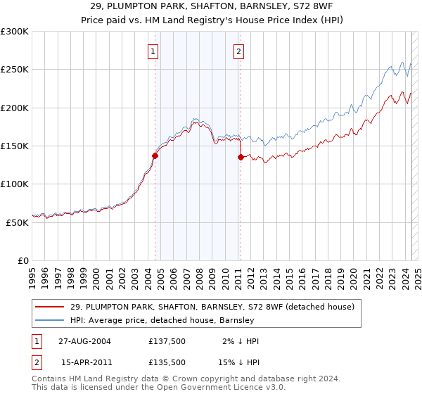 29, PLUMPTON PARK, SHAFTON, BARNSLEY, S72 8WF: Price paid vs HM Land Registry's House Price Index