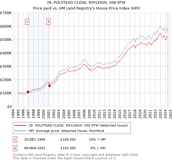 29, POLSTEAD CLOSE, RAYLEIGH, SS6 9TW: Price paid vs HM Land Registry's House Price Index