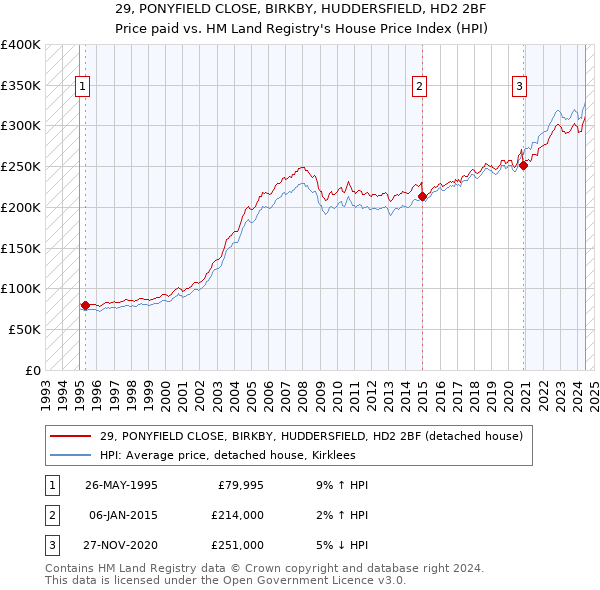 29, PONYFIELD CLOSE, BIRKBY, HUDDERSFIELD, HD2 2BF: Price paid vs HM Land Registry's House Price Index