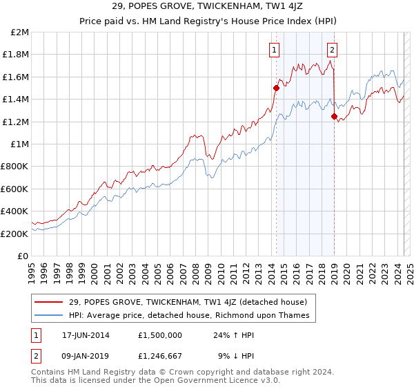 29, POPES GROVE, TWICKENHAM, TW1 4JZ: Price paid vs HM Land Registry's House Price Index