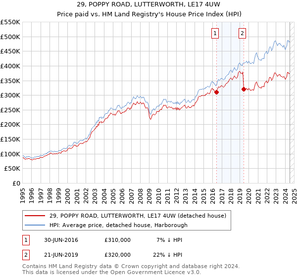 29, POPPY ROAD, LUTTERWORTH, LE17 4UW: Price paid vs HM Land Registry's House Price Index