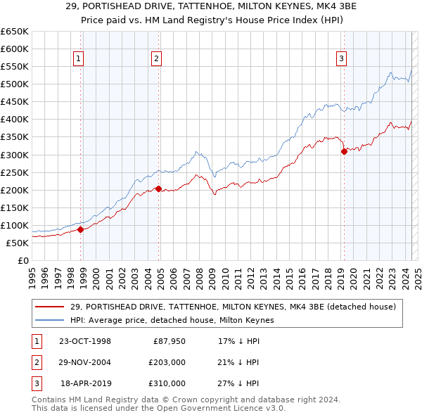 29, PORTISHEAD DRIVE, TATTENHOE, MILTON KEYNES, MK4 3BE: Price paid vs HM Land Registry's House Price Index